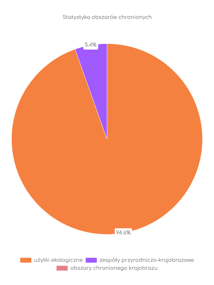 Statystyka obszarów chronionych Praszki