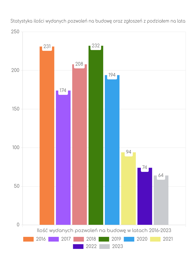 Zestawienie statystyk pozwoleń na budowę w gminie Praszka